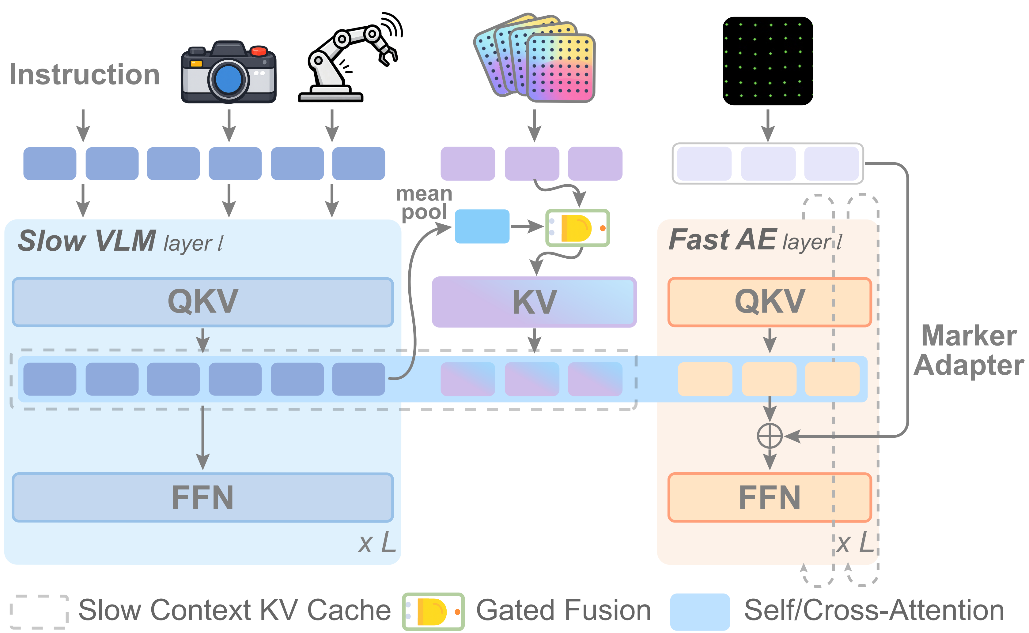 Hierarchical modulation by slow and fast conditions