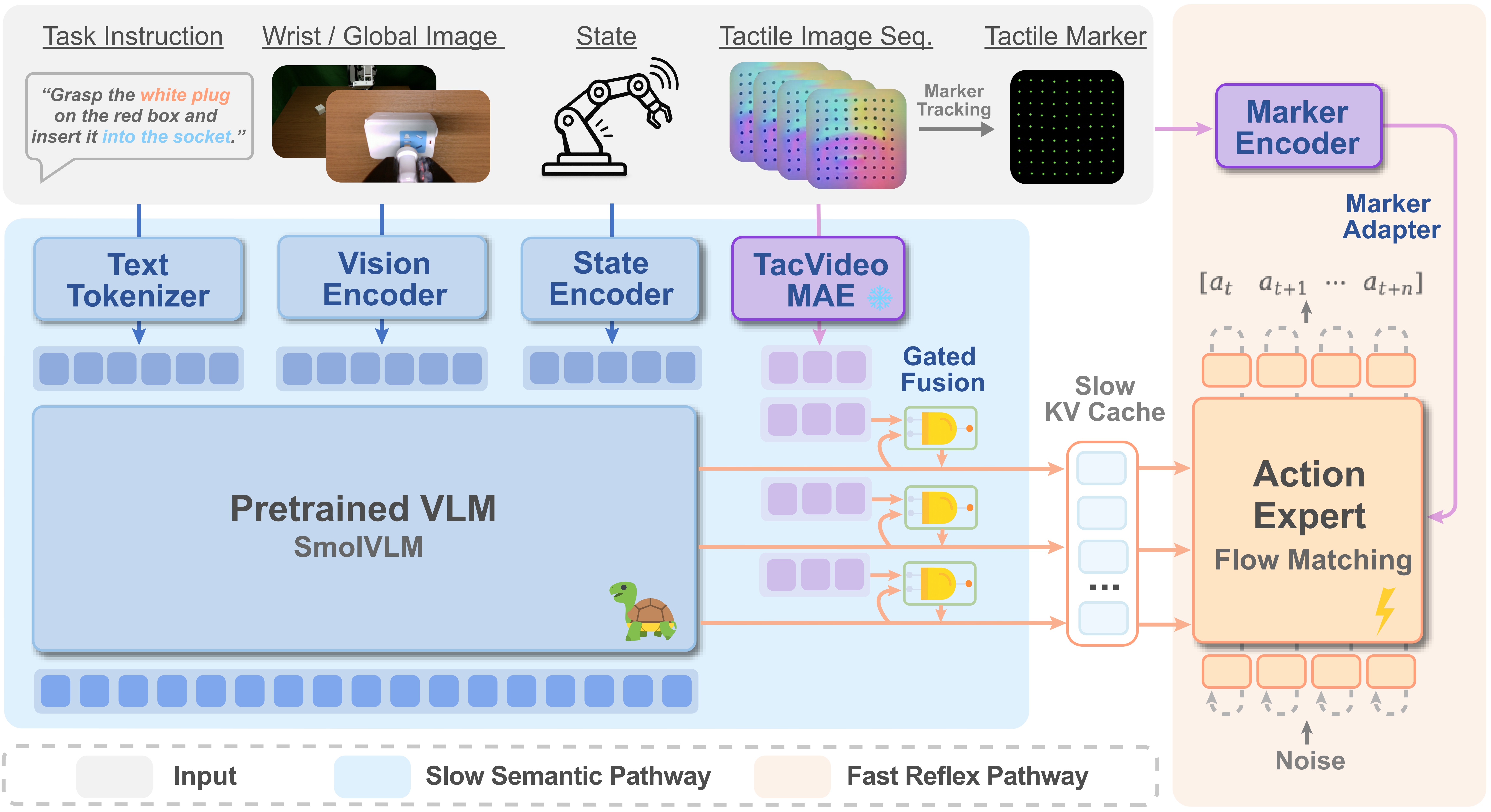 DT-TacVLA architecture overview