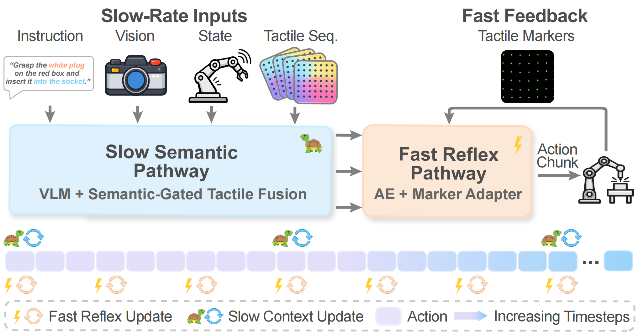 DT-TacVLA dual-timescale tactile fusion illustration